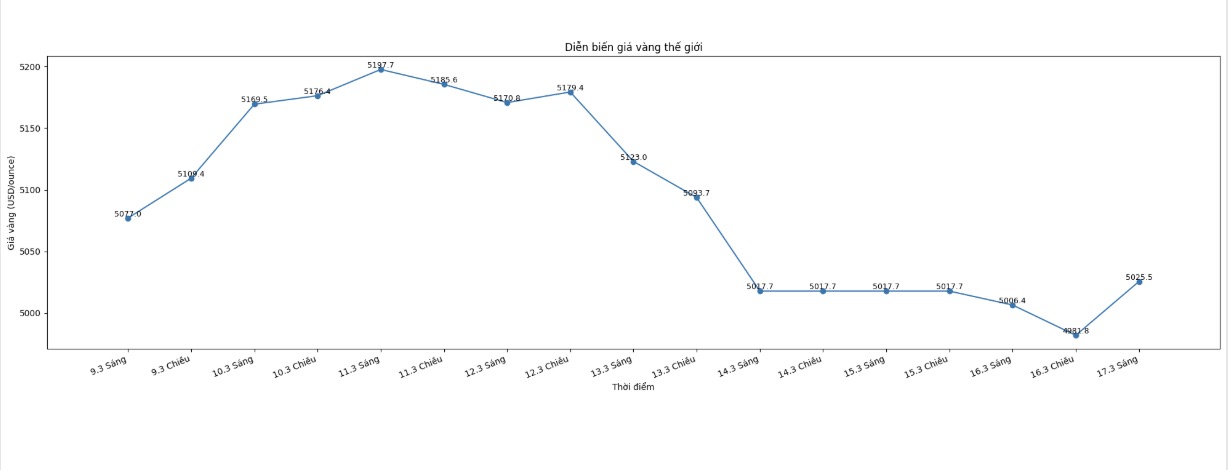 Diễn biến giá vàng thế giới những phiên giao dịch gần đây. Biểu đồ: Khương Duy