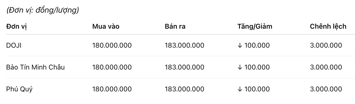 Giá vàng miếng SJC tại một số đơn vị kinh doanh. Đơn vị: đồng/lượng. Bảng: Khương Duy