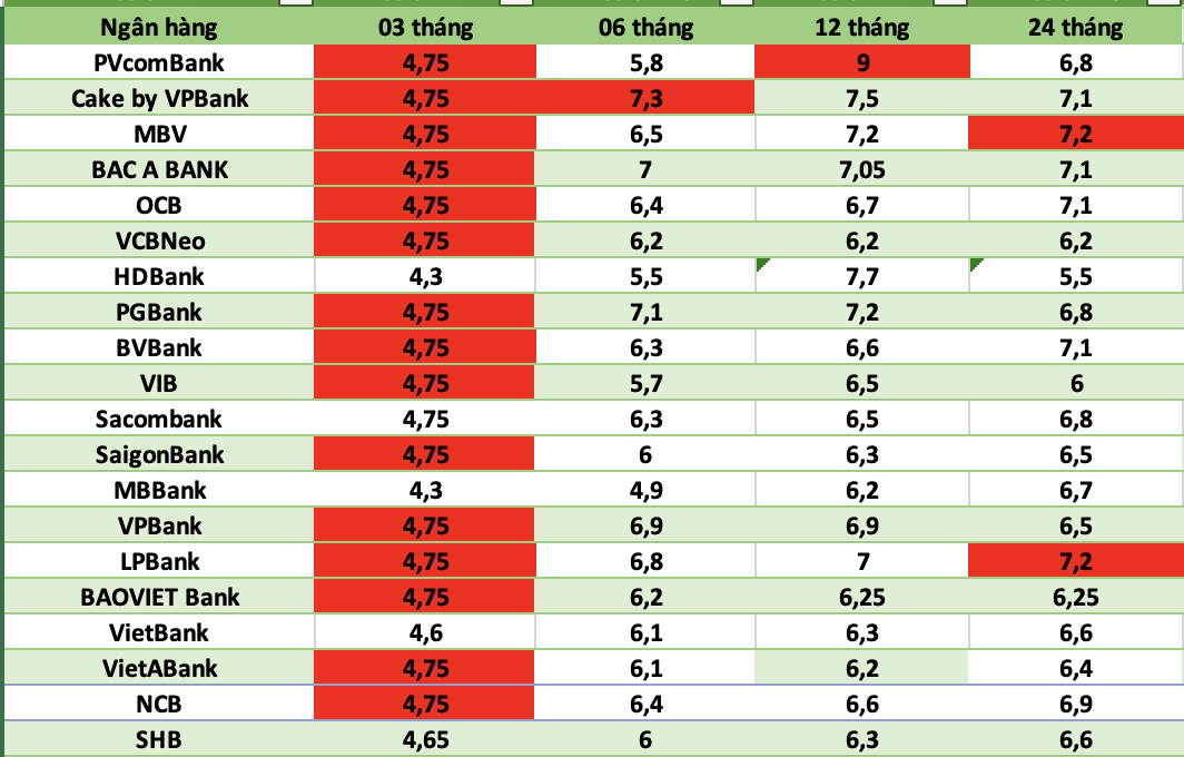 Tasas de interés bancarias hoy. Foto: Hà Vy