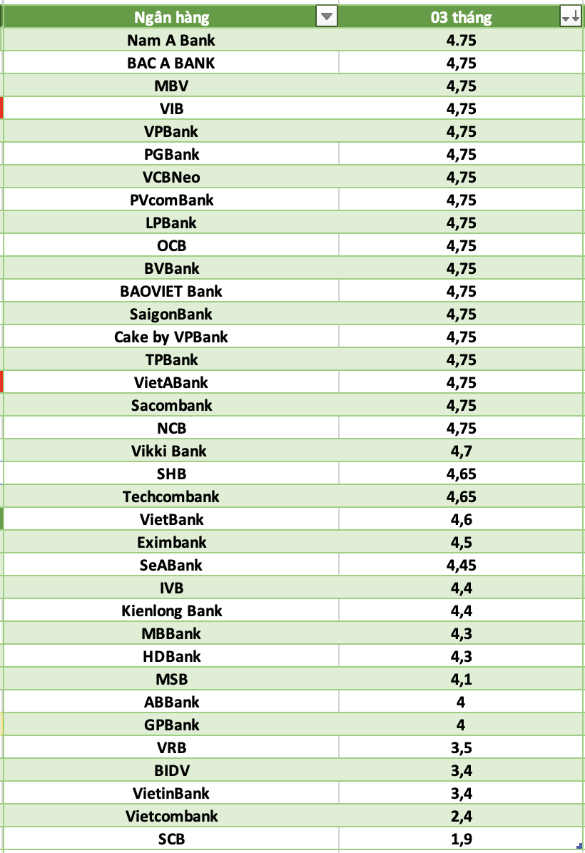 So sánh lãi suất ngân hàng cao nhất ở kỳ hạn 3 tháng. Đồ họa: Hà Vy