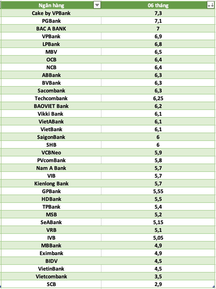 So sánh lãi suất ngân hàng cao nhất ở kỳ hạn 6 tháng. Đồ họa: Hà Vy