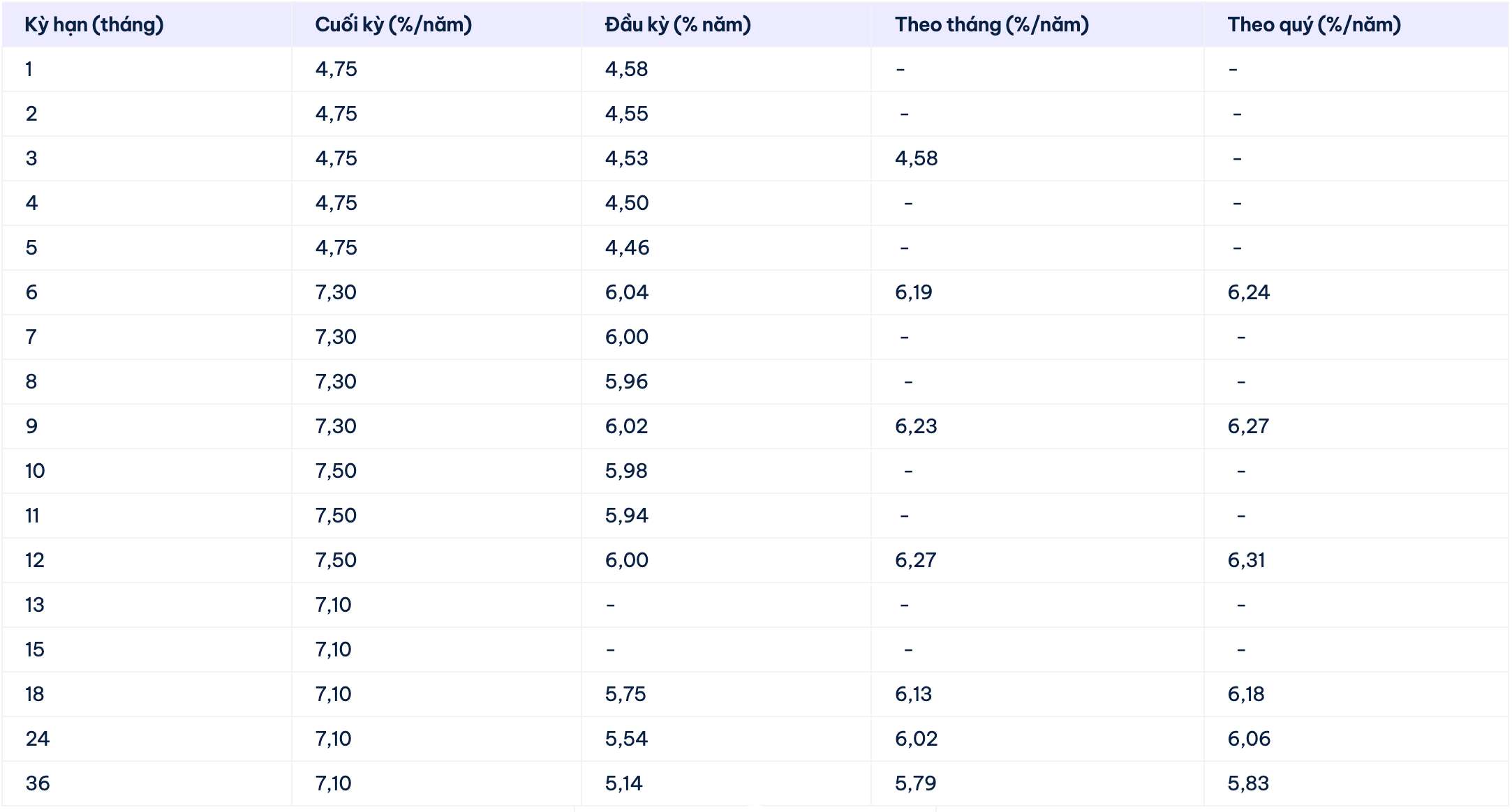 Biểu lãi suất tiết kiệm Cake by VPBank. Ảnh: Cake by VPBank  