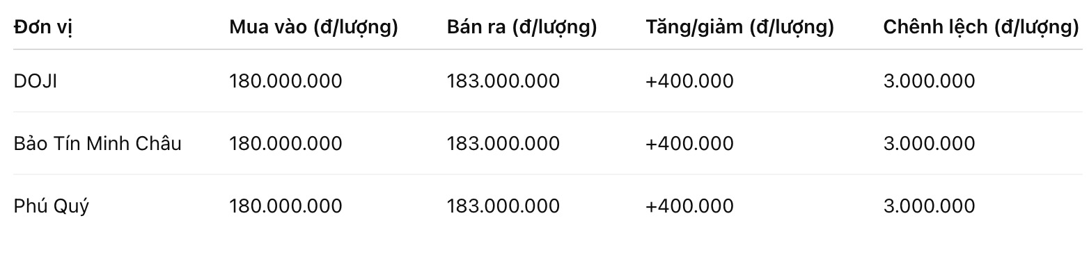 Giá vàng miếng SJC tại một số đơn vị kinh doanh. Đơn vị: đồng/lượng. Bảng: Khương Duy
