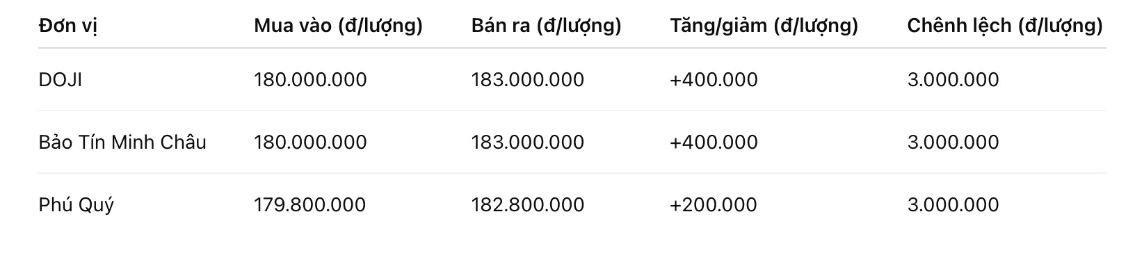 Giá vàng nhẫn trơn tại một số đơn vị kinh doanh. Đơn vị: đồng/lượng. Bảng: Khương Duy