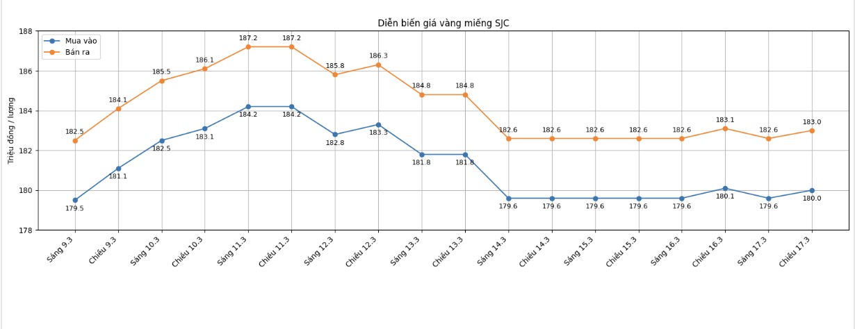 Diễn biến giá vàng SJC những phiên giao dịch gần đây. Biểu đồ: Khương Duy
