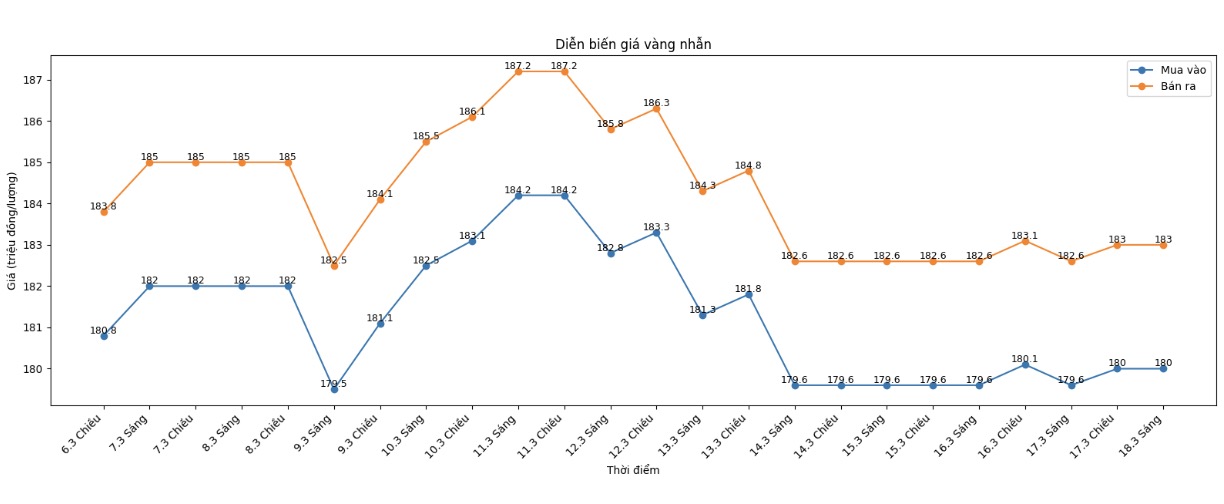 Diễn biến giá vàng nhẫn những phiên giao dịch gần đây. Biểu đồ: Khương Duy