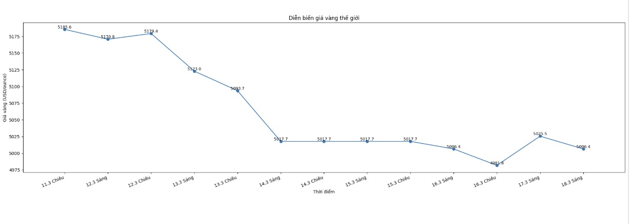 Diễn biến giá vàng thế giới những phiên giao dịch gần đây. Biểu đồ: Khương Duy