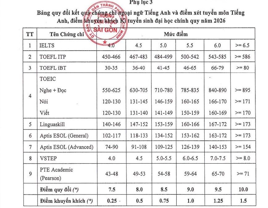 Bảng điểm quy đổi chứng chỉ tiếng Anh năm 2026 của Trường đại học Sài Gòn. Ảnh: Nhà trường 