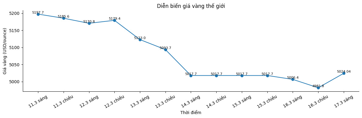 Diễn biến giá vàng thế giới những phiên giao dịch gần đây. Biểu đồ: Song Anh