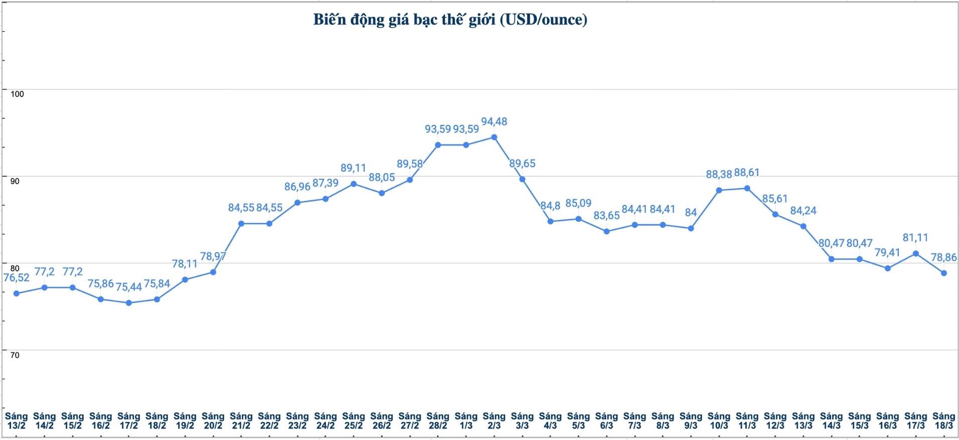 Diễn biến giá bạc thế giới những phiên gần đây. Biểu đồ: Phương Anh 