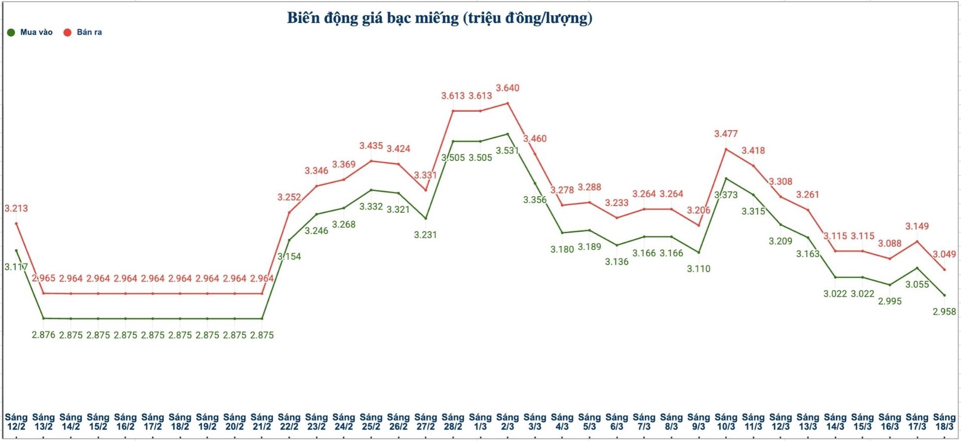 Biến động giá bạc trong nước những phiên gần đây. Biểu đồ: Phương Anh 