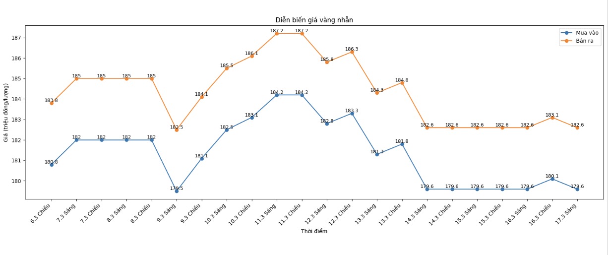 Diễn biến giá vàng nhẫn những phiên giao dịch gần đây. Biểu đồ: Khương Duy  
