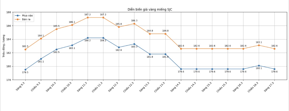 Diễn biến giá vàng SJC những phiên giao dịch gần đây. Biểu đồ: Khương Duy  