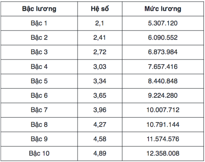 Mức lương mới khi lương cơ sở 2.527.200 đồng. 
