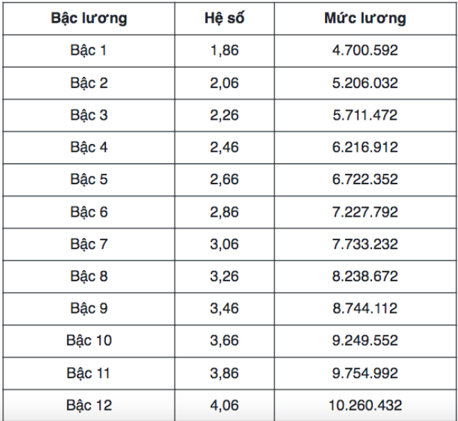 Mức lương mới khi lương cơ sở 2.527.200 đồng. 