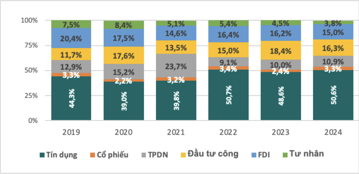 Cơ cấu cung ứng vốn cho nền kinh tế 2019 - 2024 (%). Nguồn: Cục thống kê; Viện NCKT tổng hợp.