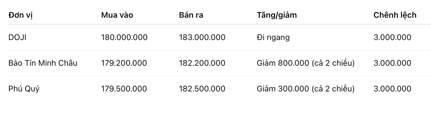 Giá vàng nhẫn trơn tại một số đơn vị kinh doanh. Đơn vị: đồng/lượng. Bảng: Khương Duy