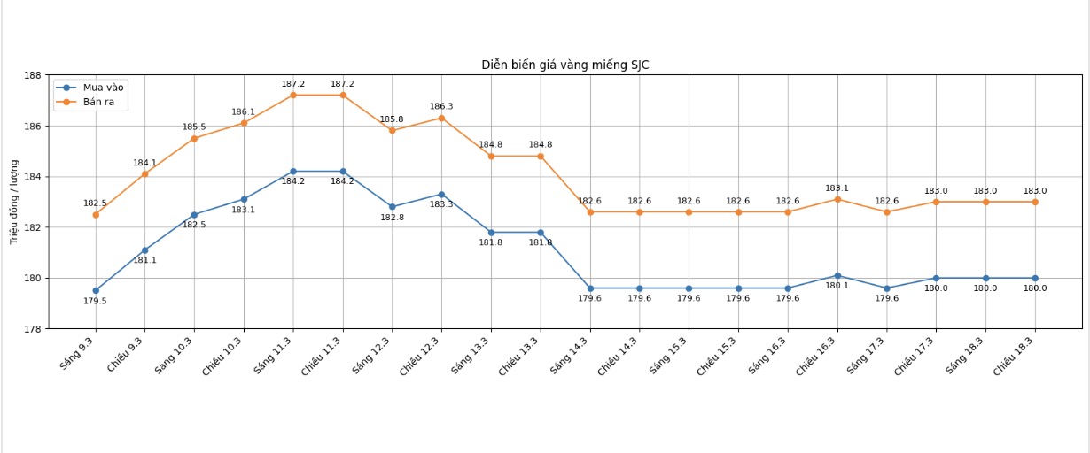 Diễn biến giá vàng SJC những phiên giao dịch gần đây. Biểu đồ: Khương Duy