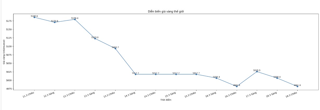 Diễn biến giá vàng thế giới những phiên giao dịch gần đây. Biểu đồ: Khương Duy