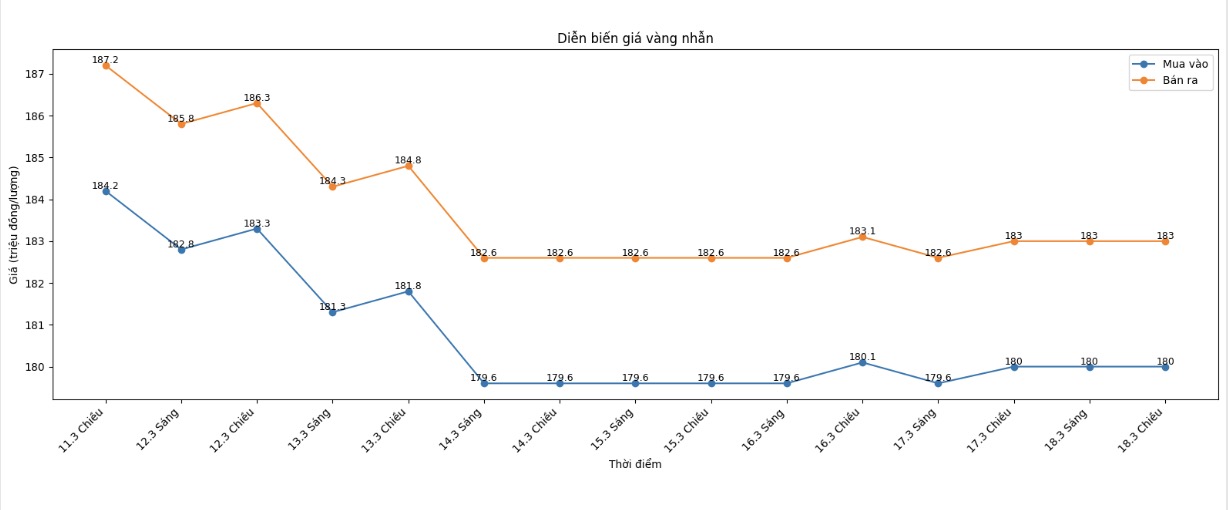 Diễn biến giá vàng nhẫn những phiên giao dịch gần đây. Biểu đồ: Khương Duy