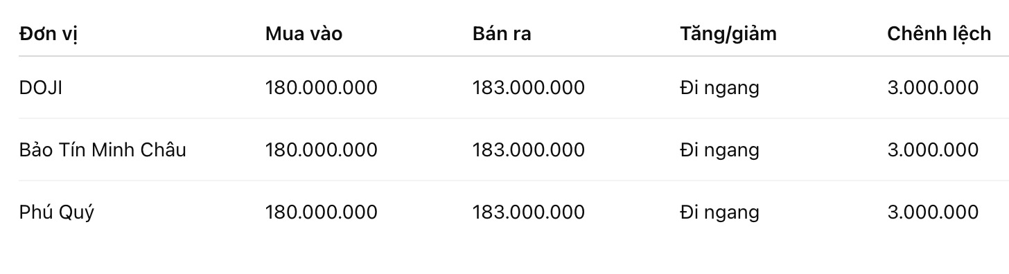 Giá vàng miếng SJC tại một số đơn vị kinh doanh. Đơn vị: đồng/lượng. Bảng: Khương Duy