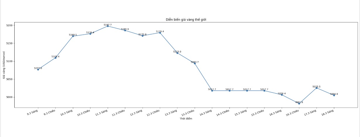 Ghi nhận lúc 0h05 ngày 18.3 (giờ Việt Nam), giá vàng thế giới vẫn dao động trong biên độ hẹp quanh ngưỡng hỗ trợ 5.000 USD/ounce. Biểu đồ: Khương Duy