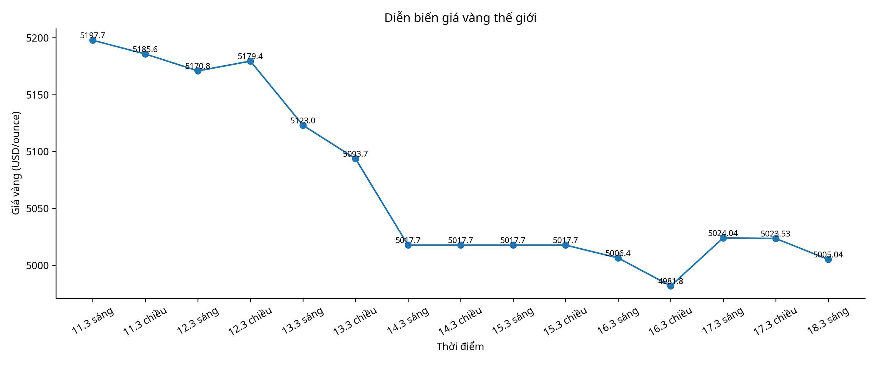 Diễn biến giá vàng thế giới những phiên giao dịch gần đây. Biểu đồ: Song Anh