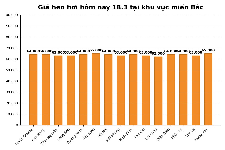 Giá heo hơi hôm nay 18.3 tại khu vực miền Bắc . Đồ họa: Thùy Linh