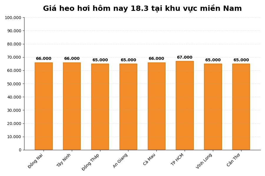 Giá heo hơi hôm nay 18.3 tại khu vực miền Nam. Đồ họa: Thùy Linh