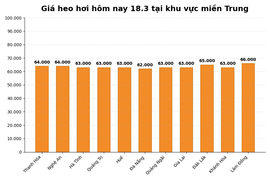 Giá heo hơi hôm nay 18.3 tại khu vực miền Trung. Đồ họa: Thùy Linh
