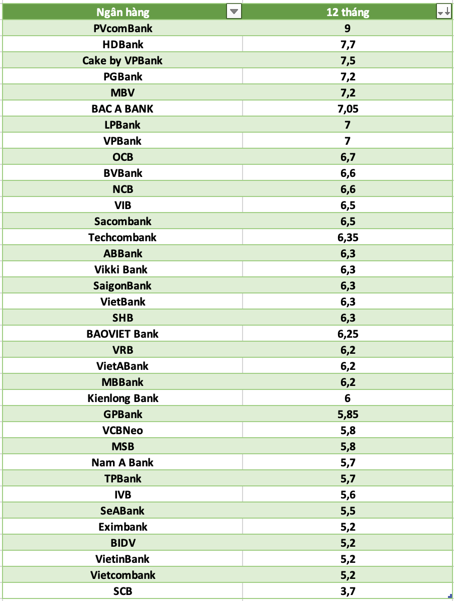 So sánh lãi suất ngân hàng cao nhất ở kỳ hạn 12 tháng. Đồ họa: Hà Vy