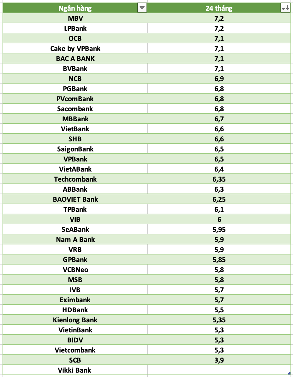 So sánh lãi suất ngân hàng cao nhất ở kỳ hạn 24 tháng. Đồ họa: Hà Vy