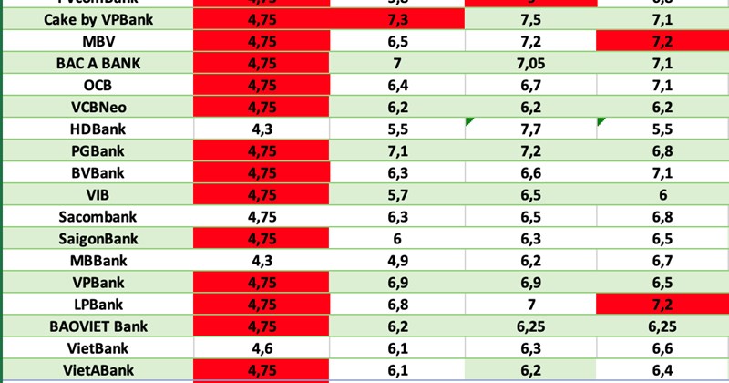 Lãi suất ngân hàng hôm nay 18.3: Sáu nhà băng trên 8%