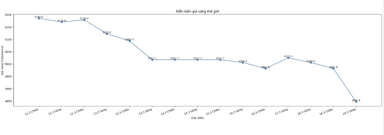 Diễn biến giá vàng thế giới những phiên giao dịch gần đây. Biểu đồ: Khương Duy