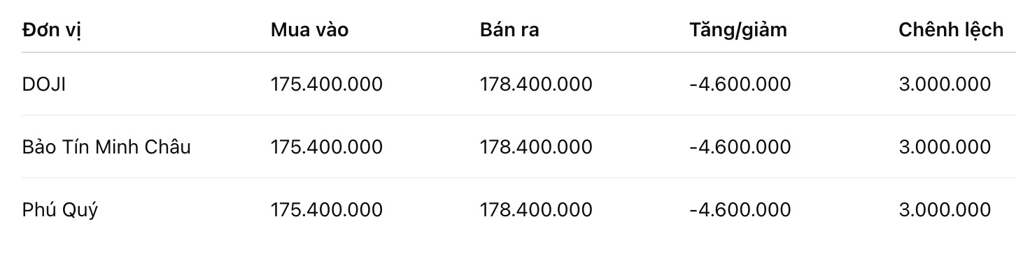 Giá vàng miếng SJC tại một số đơn vị kinh doanh. Đơn vị: đồng/lượng. Bảng: Khương Duy