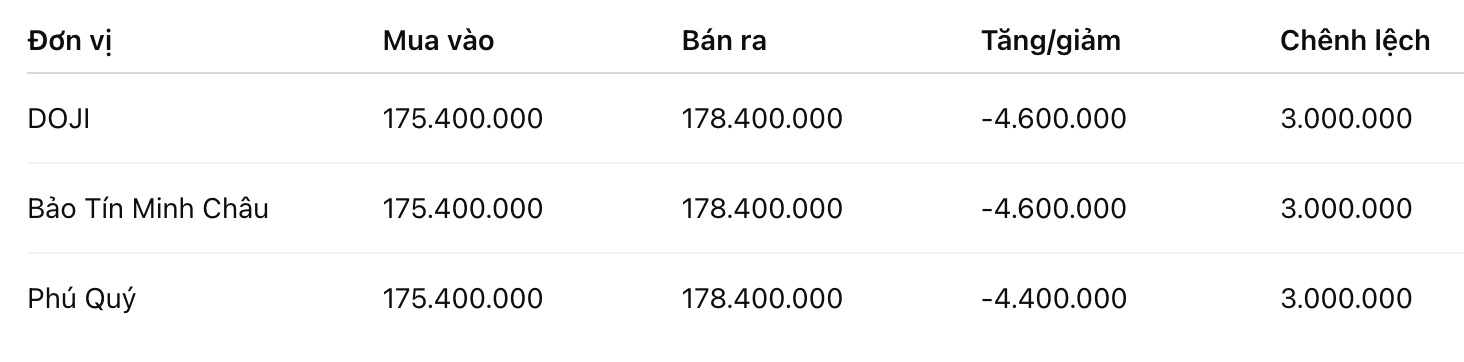 Giá vàng nhẫn trơn tại một số đơn vị kinh doanh. Đơn vị: đồng/lượng. Bảng: Khương Duy