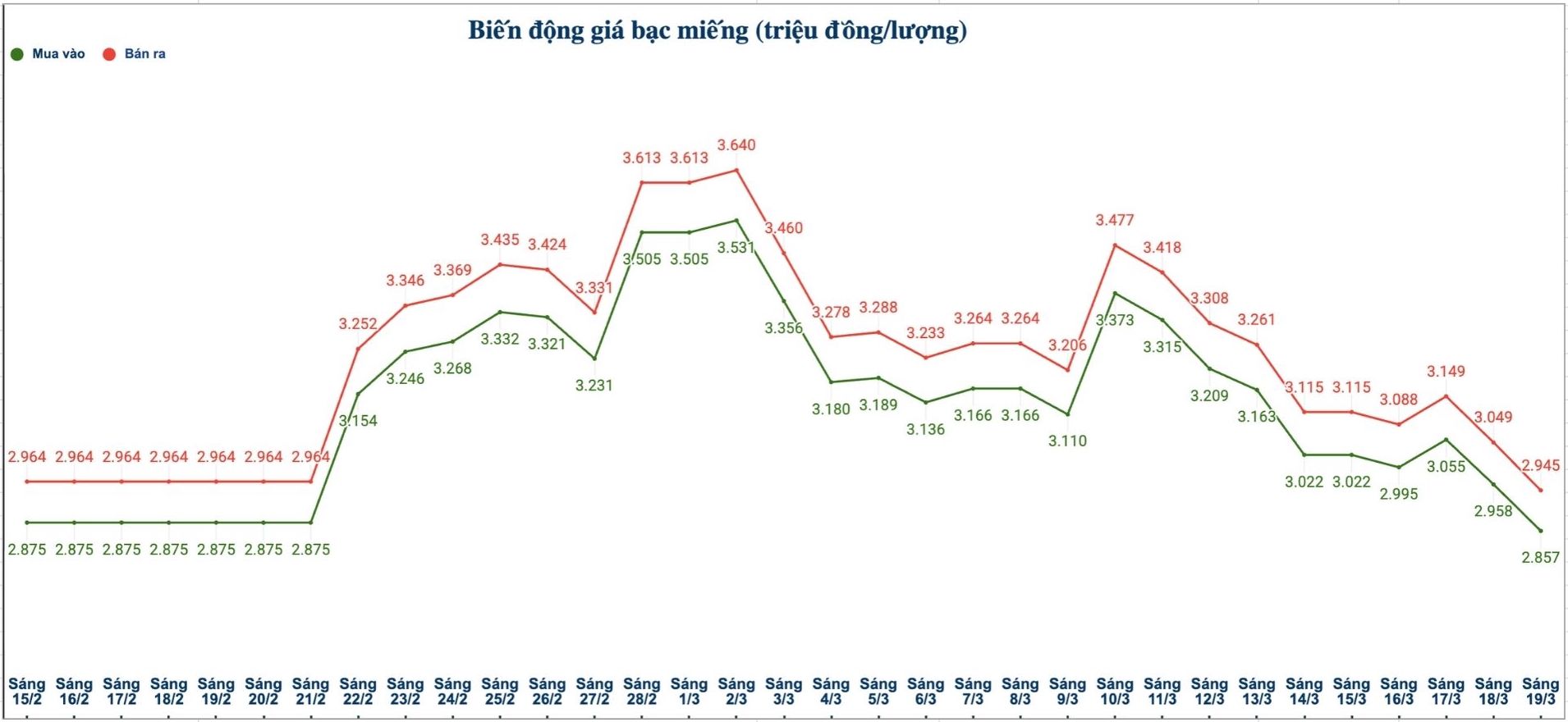 Biến động giá bạc trong nước những phiên gần đây. Biểu đồ: Phương Anh 