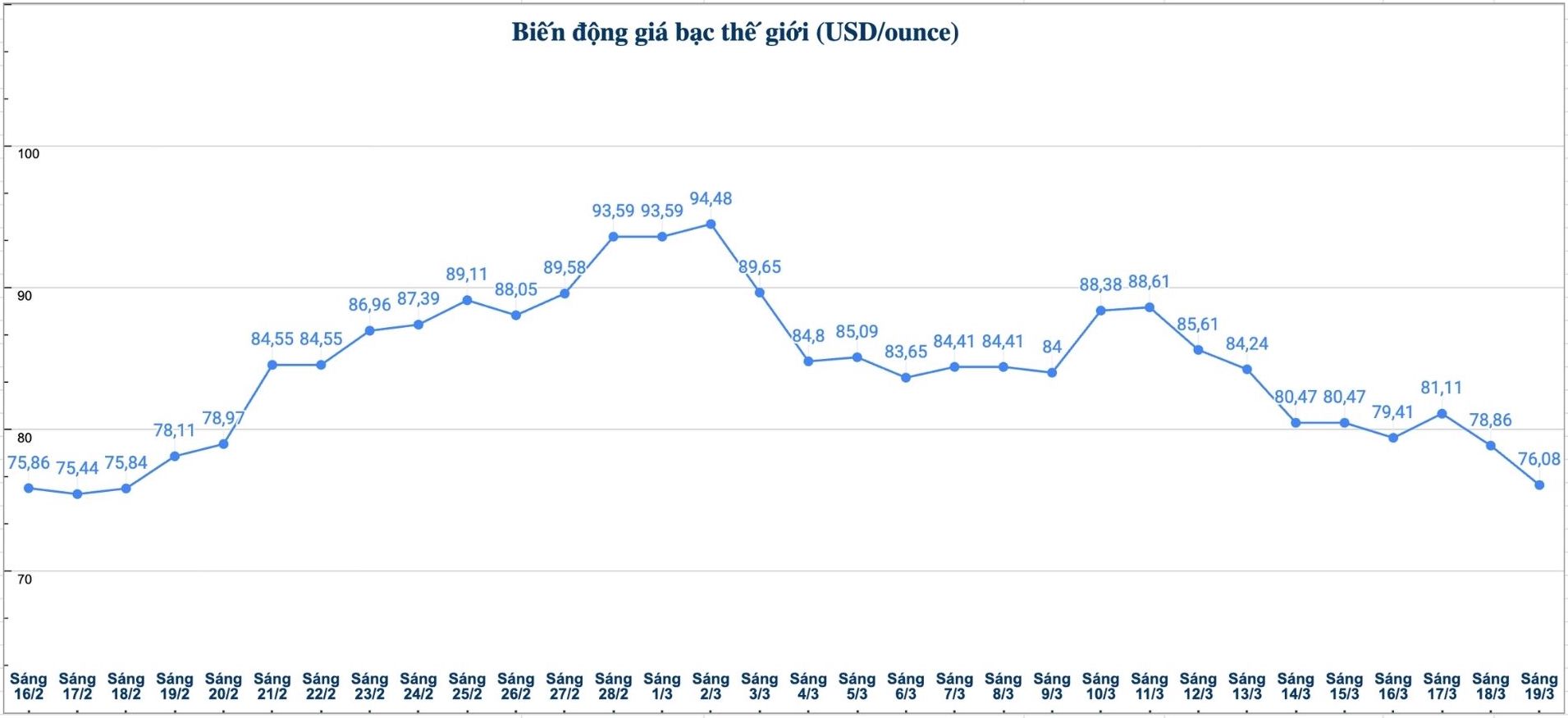 Diễn biến giá bạc thế giới những phiên gần đây. Biểu đồ: Phương Anh 