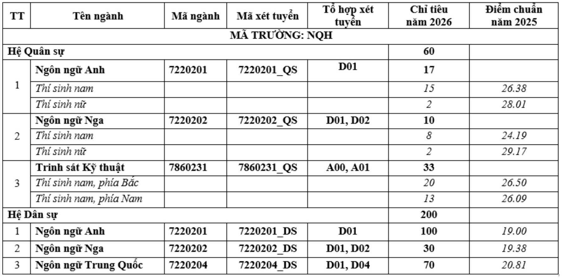 Chỉ tiêu tuyển sinh năm 2026 và điểm chuẩn trúng tuyển năm 2025 của Học viện Khoa học Quân sự. Ảnh: Học viện Khoa học Quân sự 