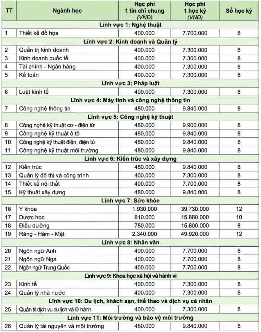 Dự kiến học phí các ngành đào tạo năm 2026 của Trường Đại học Kinh doanh và Công nghệ Hà Nội. Ảnh: Nhà trường 