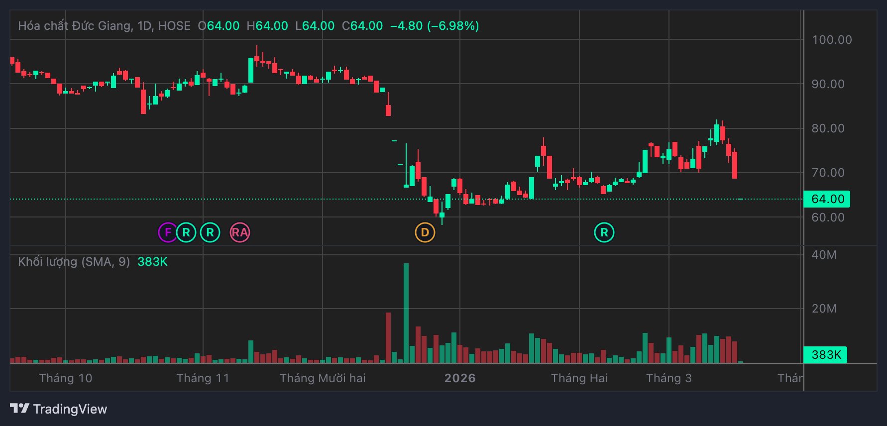 DGC giảm sàn, bị bán tháo hai phiên liên tiếp. Nguồn: TCBS
