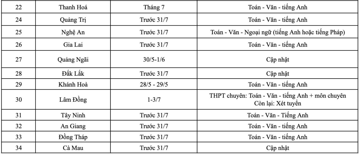 Cập nhật lịch thi vào lớp 10 các tỉnh, thành cả nước năm 2026. Bảng: Phương Anh