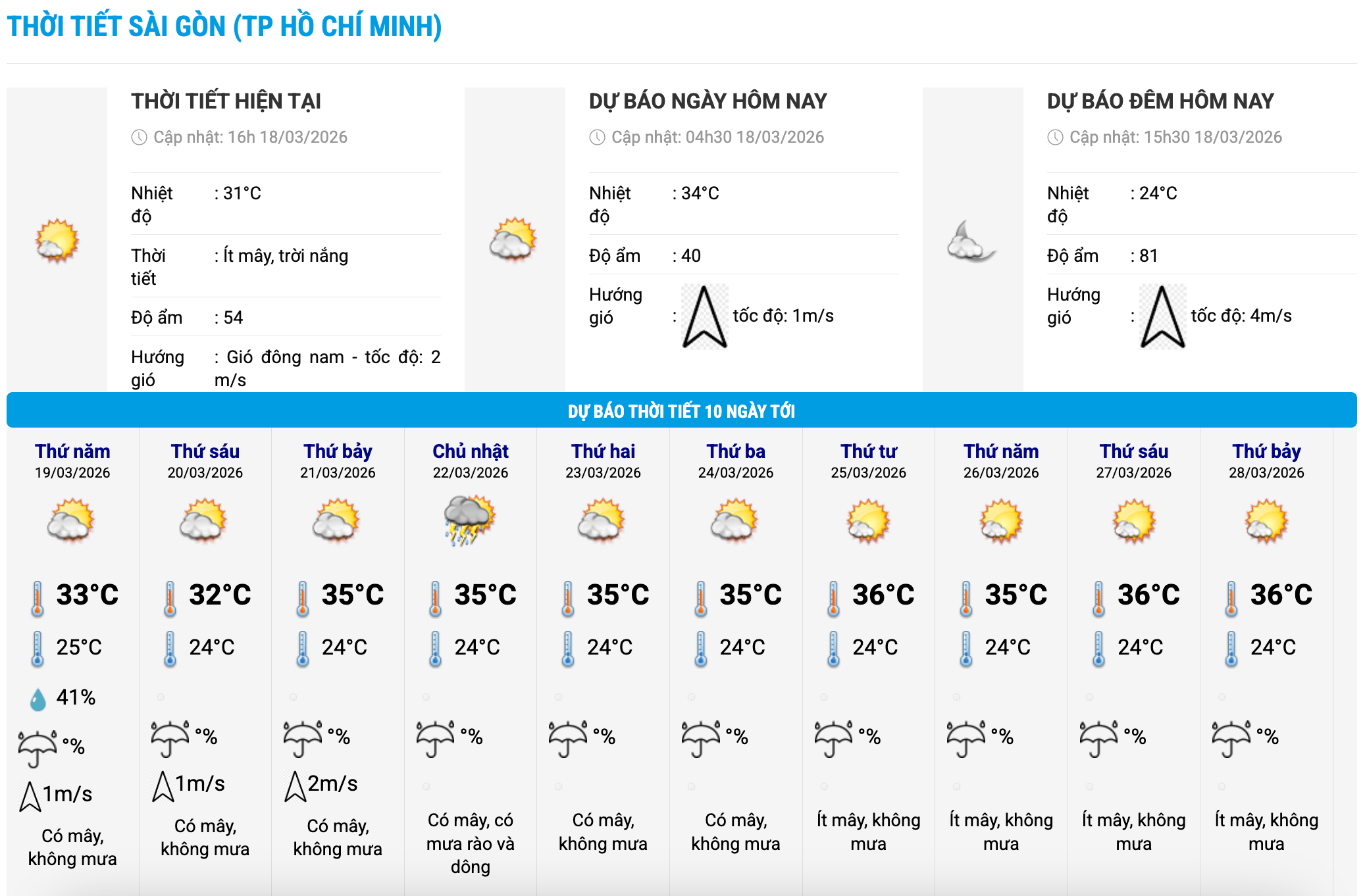 Biểu đồ nhiệt trong 10 ngày tới ở phường Sài Gòn, TPHCM cập nhật vào 16 giờ ngày 18.3. Ảnh: Trung tâm Dự báo Khí tượng Thủy văn Quốc gia
