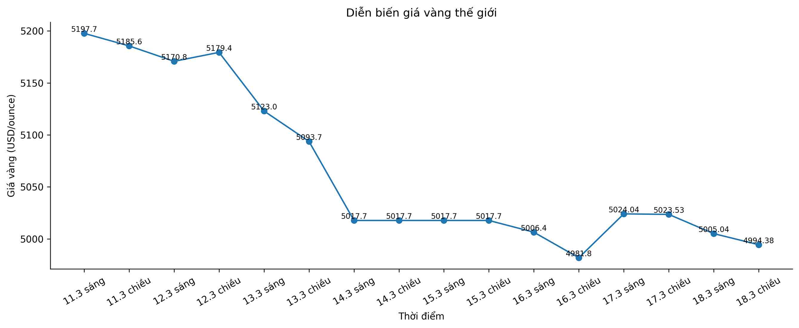 Diễn biến giá vàng thế giới những phiên giao dịch gần đây. Biểu đồ: Song Anh