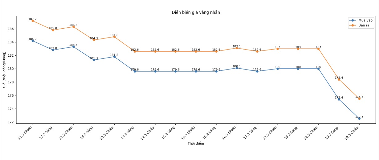 Diễn biến giá vàng nhẫn những phiên giao dịch gần đây. Biểu đồ: Khương Duy