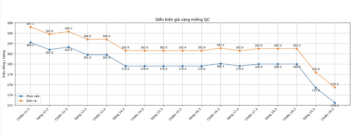 Diễn biến giá vàng SJC những phiên giao dịch gần đây. Biểu đồ: Khương Duy