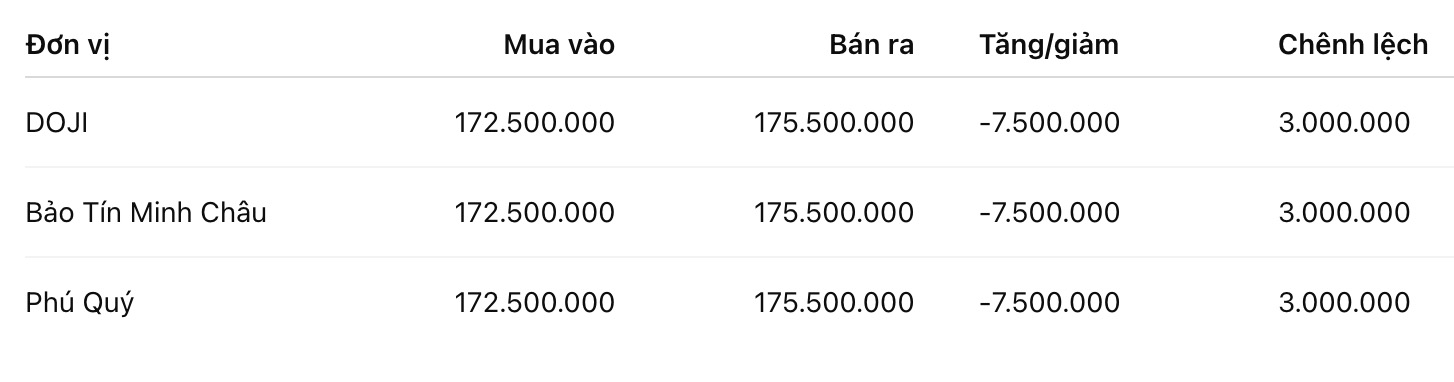 Giá vàng miếng SJC tại một số đơn vị kinh doanh. Đơn vị: đồng/lượng. Bảng: Khương Duy