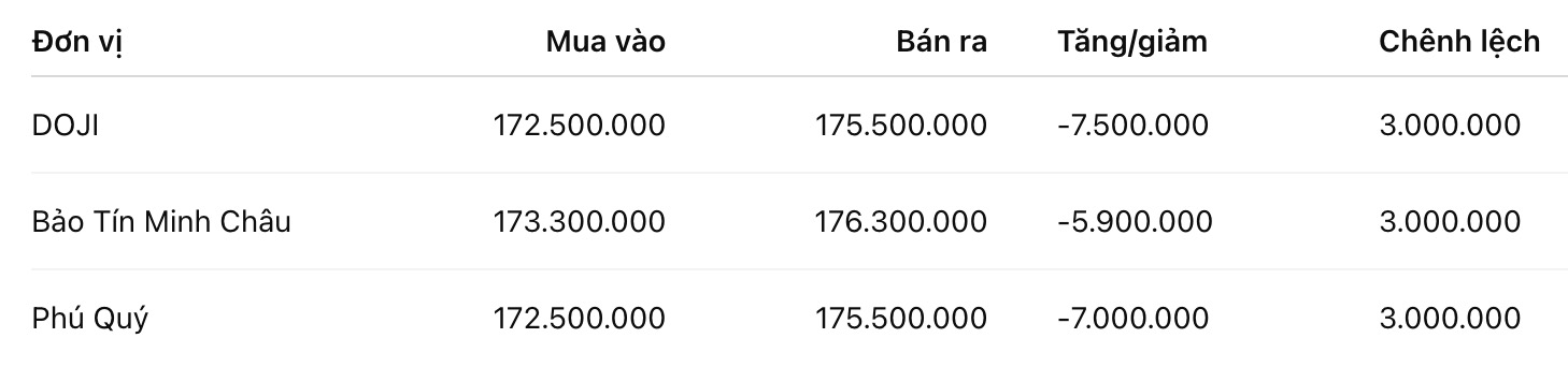 Giá vàng nhẫn trơn tại một số đơn vị kinh doanh. Đơn vị: đồng/lượng. Bảng: Khương Duy