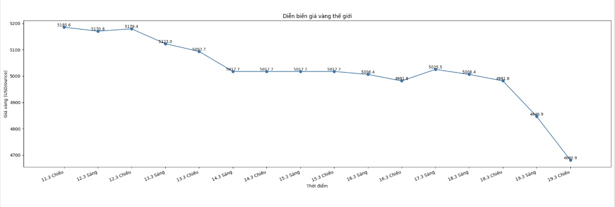 Diễn biến giá vàng thế giới những phiên giao dịch gần đây. Biểu đồ: Khương Duy