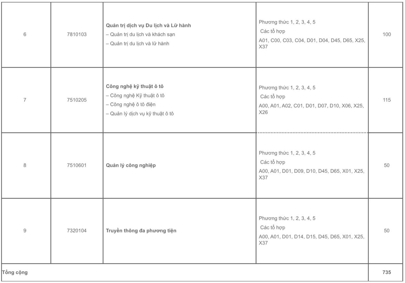 Ngành, mã ngành tuyển sinh và tổ hợp môn xét tuyển của Trường Đại học Phú Xuân. Ảnh: Trường Đại học Phú Xuân 